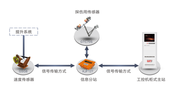 石油用鋼絲繩在線(xiàn)監(jiān)測(cè)系統(tǒng)拓?fù)鋱D