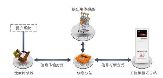 出口型無繩在線實(shí)時(shí)監(jiān)測(cè)系統(tǒng)拓?fù)鋱D