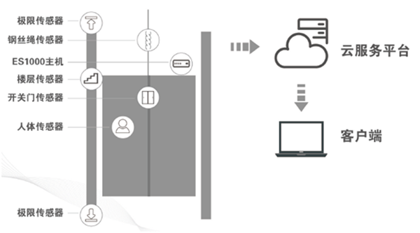 電梯物聯(lián)網(wǎng)監(jiān)控系統(tǒng)示意圖